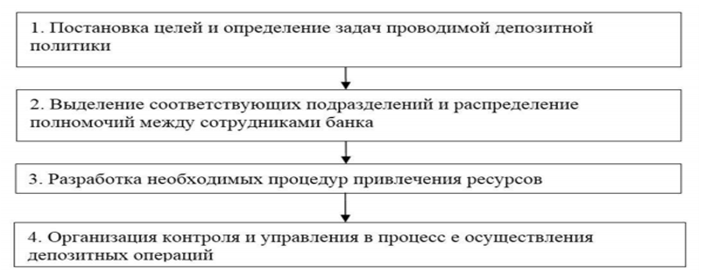 Реферат по теме Оснобенности формирования депозитной политики коммерческих банков в современных условиях